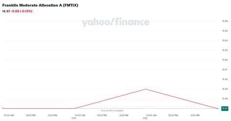 FTCIX – Franklin Conservative Allocation A Fund Stock Price.